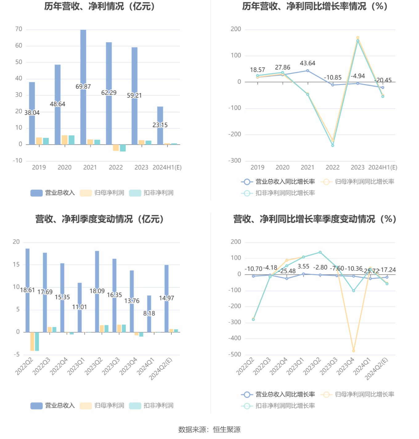 蒙娜丽莎:2024年上半年净利同比预降41.63%-59.38%