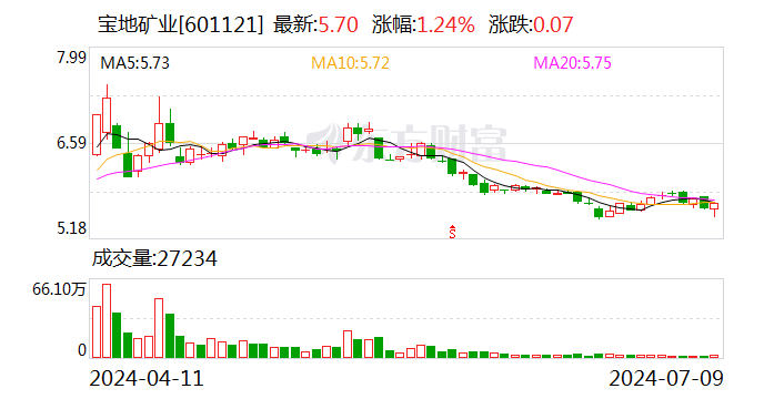 宝地矿业:预计2024年上半年净利同比增长46.02%-57.94%