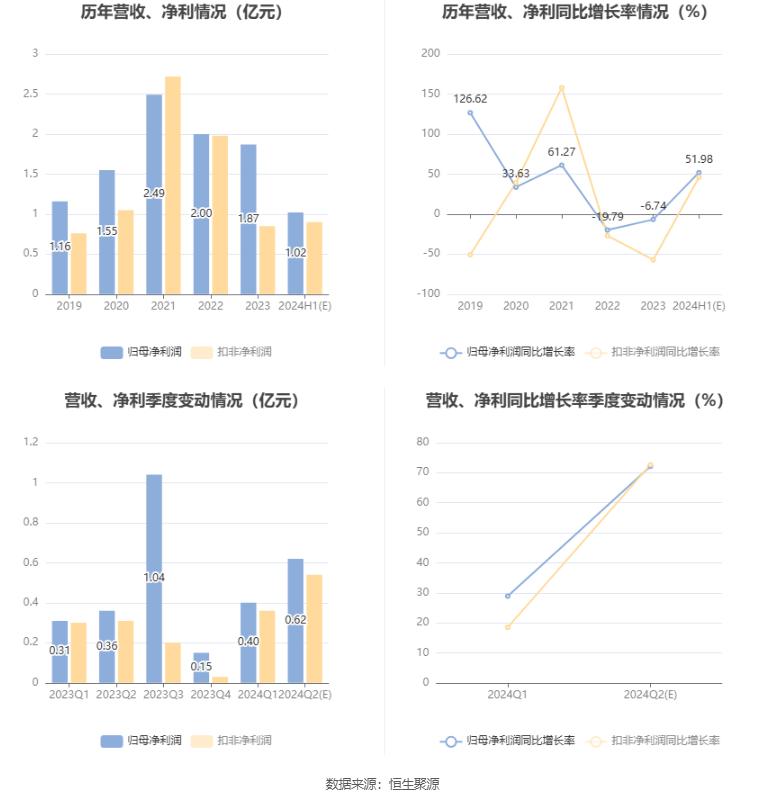 宝地矿业:预计2024年上半年净利同比增长46.02%-57.94%