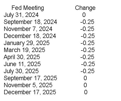花旗:美联储9月将降息,连降8次