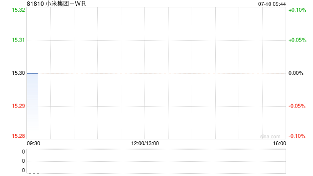 小米集团-W7月9日斥资约4917.96万港元回购300万股