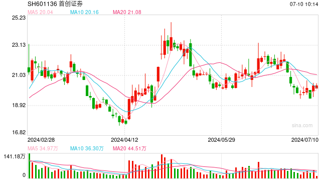 上市券商首批半年度业绩预告出炉:3家券商净利润同比预增超50%