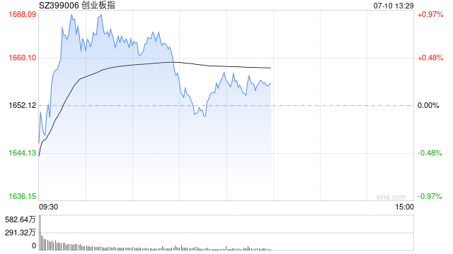 午评：创指半日涨0.34% 智能网约车概念掀涨停潮