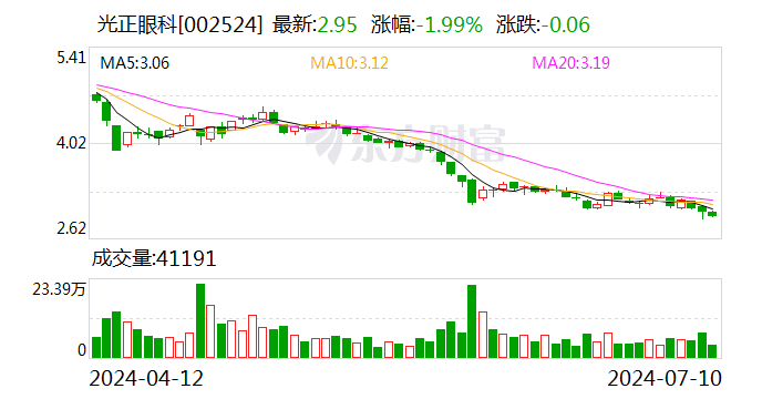 光正眼科：预计上半年净利同比下降71%至80.67%