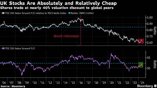 贝莱德:英国股市将吸引海外投资者回归
