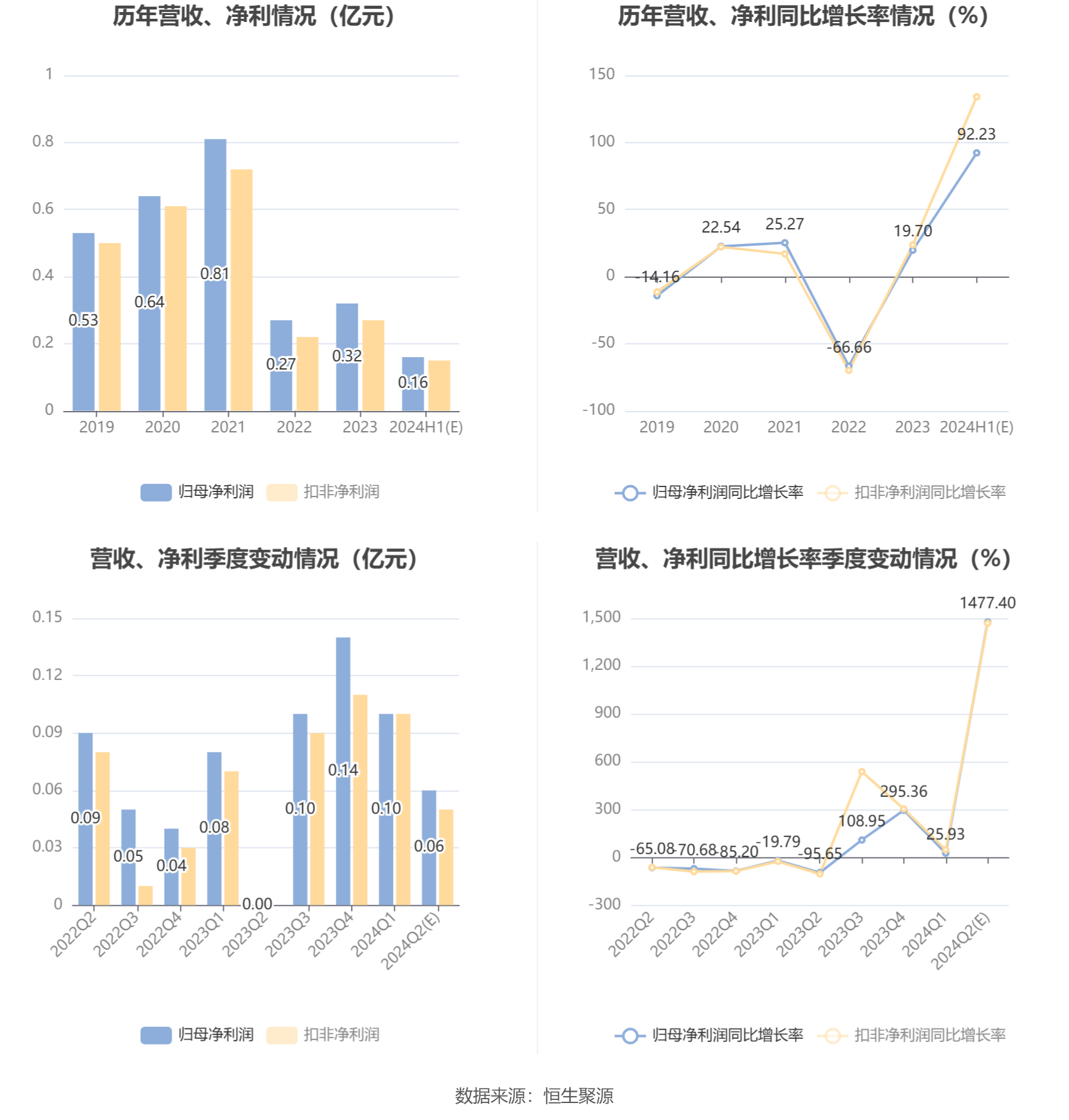 天秦装备:预计2024年上半年净利同比增长68.2%-116.26%