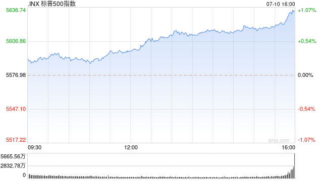 收盘:鲍威尔称无需等到通胀率降至2%才开始降息 标普指数首破5600点