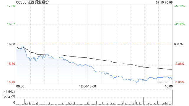 江西铜业股份委任喻旻昕为执行董事