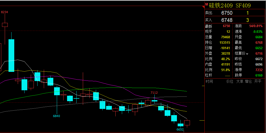 【硅铁】最新:华北某大型钢铁集团最新硅铁招标价格敲定,意料之中??