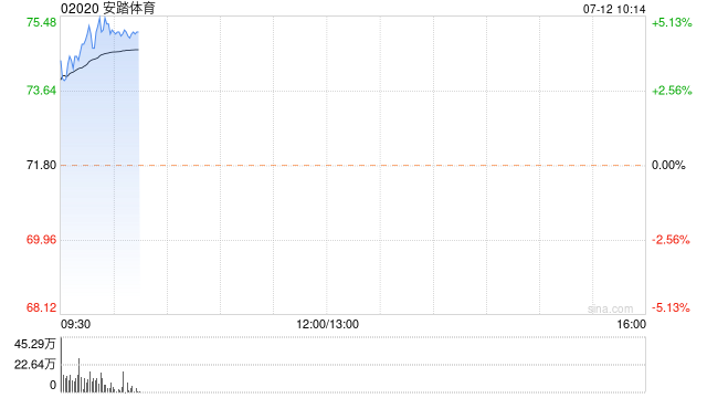 安踏体育早盘涨近5% 申万宏源维持“买入”评级