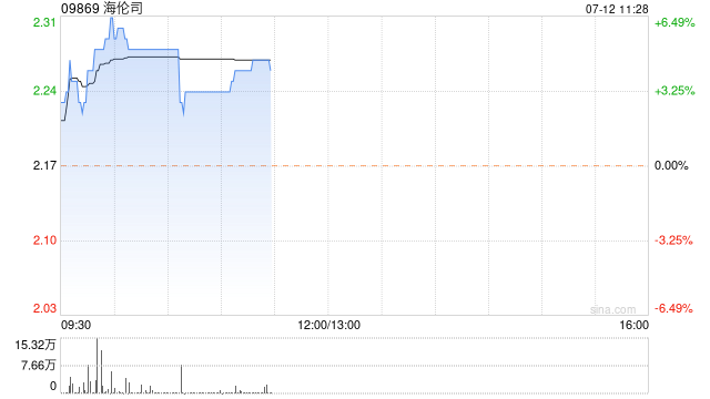 餐饮股早盘回暖 海伦司及呷哺呷哺均涨超5%