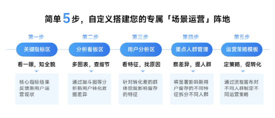 每日互动的个推用户运营上新「场景运营」功能 促进APP实现高效增长