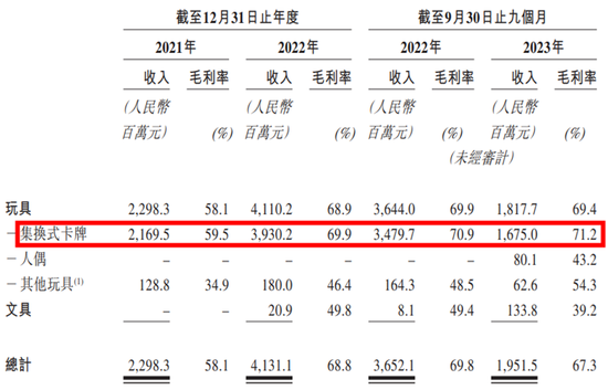 大摩、小摩、中金齐上阵，手游氪金“装新酒”，卡游IPO：一年卖出22亿张卡，未上市业绩已变脸