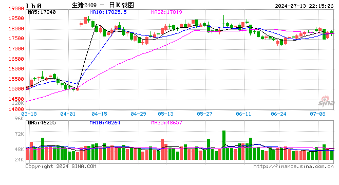 生猪周均价继续上涨,猪价回暖猪企盈利改善