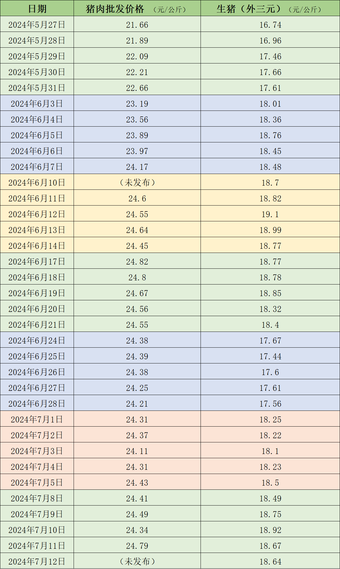 生猪周均价继续上涨,猪价回暖猪企盈利改善