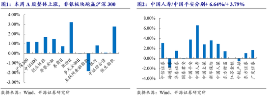 开源非银策略:交易量环比改善,关注非银板块beta催化