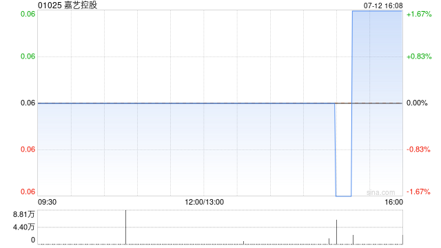 嘉艺控股:中国农创港跨境电商产业园认购公司1.68亿股股份已落实完成