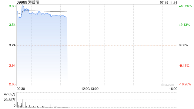 海普瑞早盘大涨超16% 预计上半年净利润同比增超4.2倍