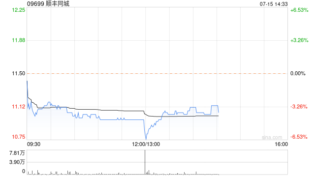 交银国际：维持顺丰同城“买入”评级 目标价13.5港元