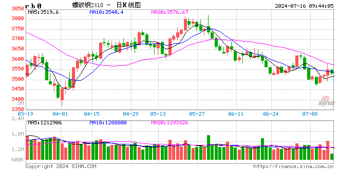 光大期货:7月16日矿钢煤焦日报
