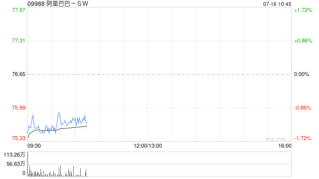 国泰君安:维持阿里巴巴-SW“增持”评级 目标价94港元