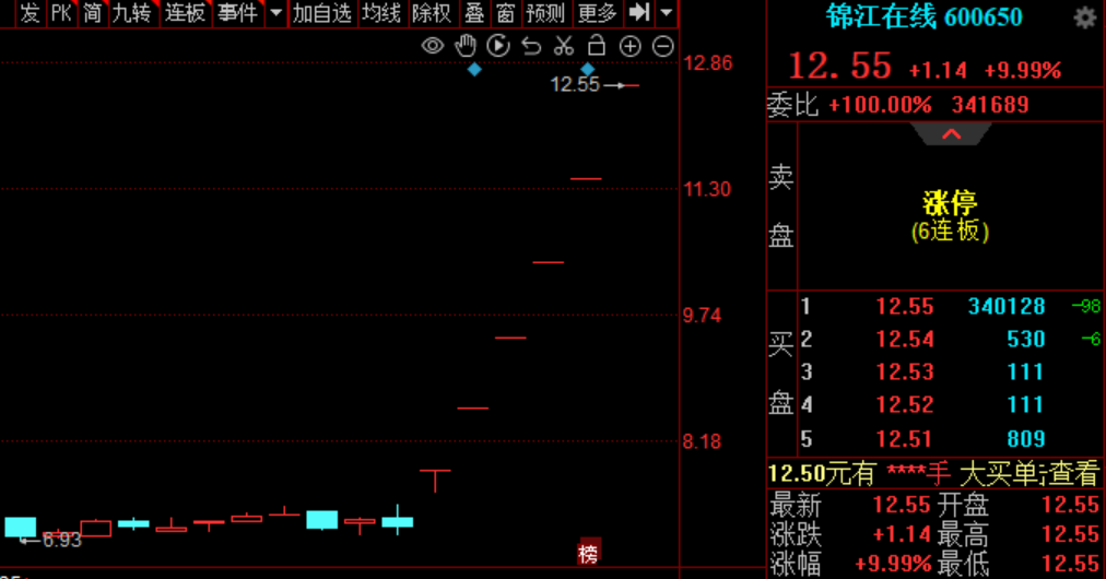 锦江在线录得6连板,公司称智能网联无人出租车示范运营活动尚处实验性阶段