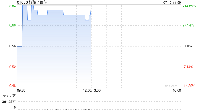 好孩子国际早盘涨超12% 近日授出1.14亿份购股权