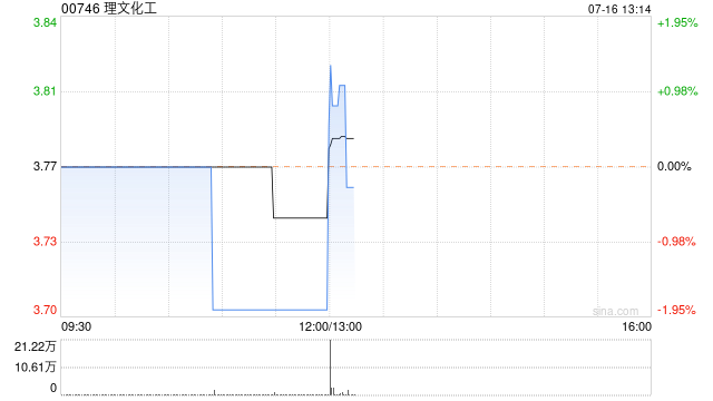 理文化工发盈喜 预计中期股东应占盈利同比增长约125%