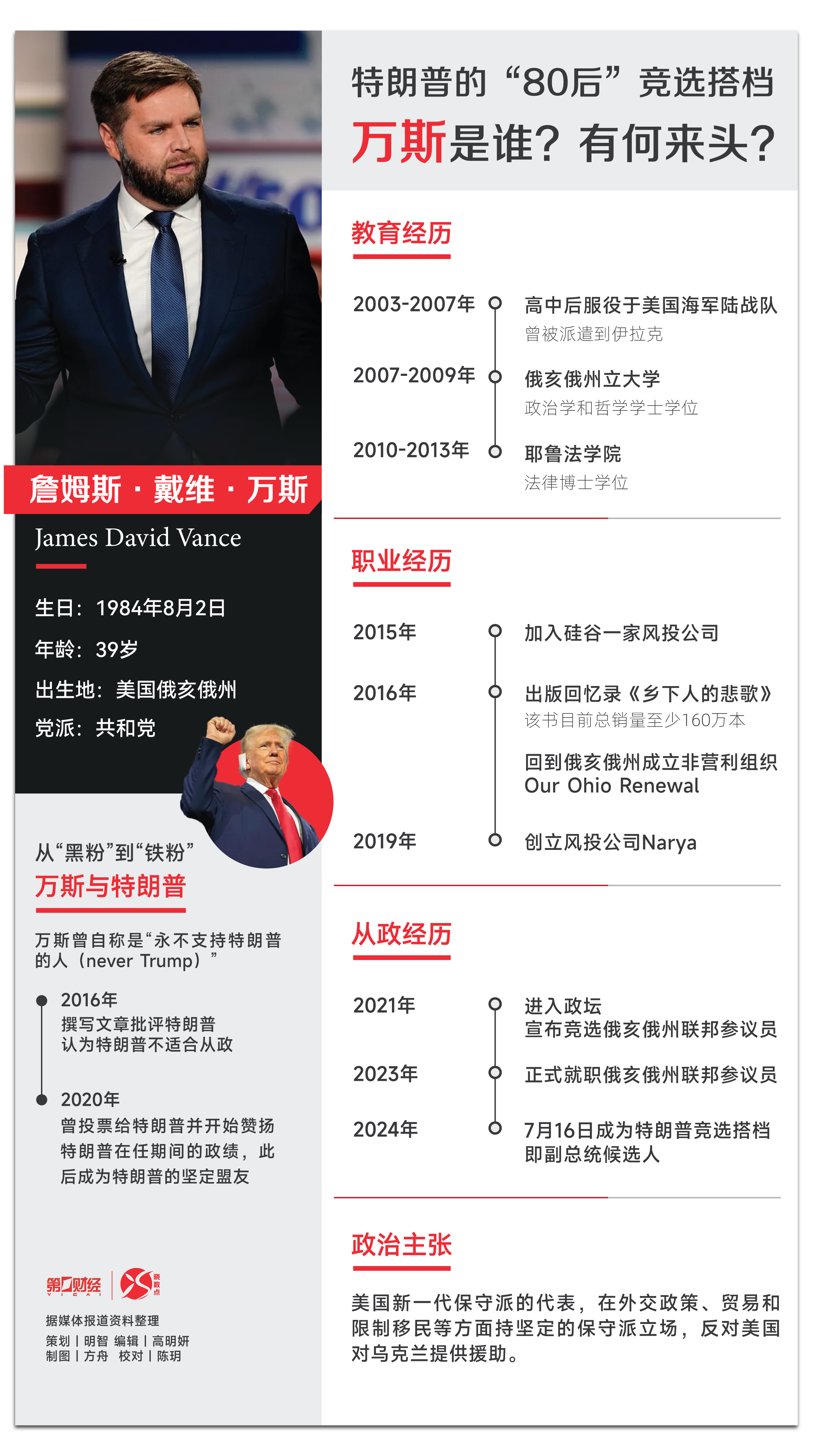 特朗普官宣“80后”竞选搭档,万斯是谁?有何来头?