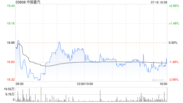 东吴证券:中国重汽24H1业绩超预期 维持“买入”评级
