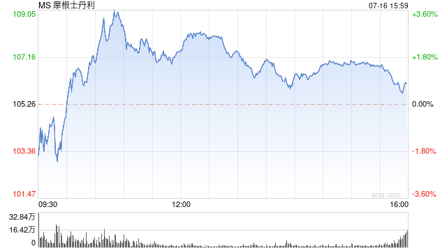 摩根士丹利交易部门收入超预期 财富管理业务落后
