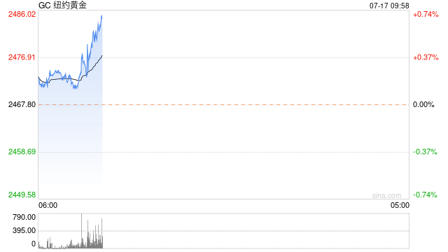 光大期货：隔夜经济数据强弱互现 金价短期或偏强震荡