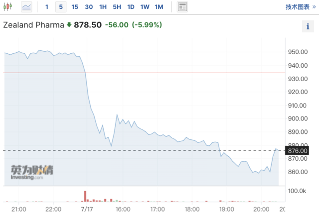 劲敌来了!罗氏口服减肥药早期试验结果乐观,诺和诺德和礼来股价齐跌