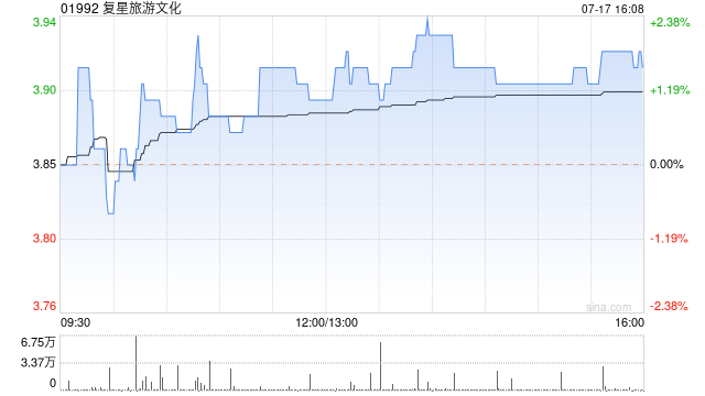 复星旅游文化根据股份奖励计划发行14.96万股
