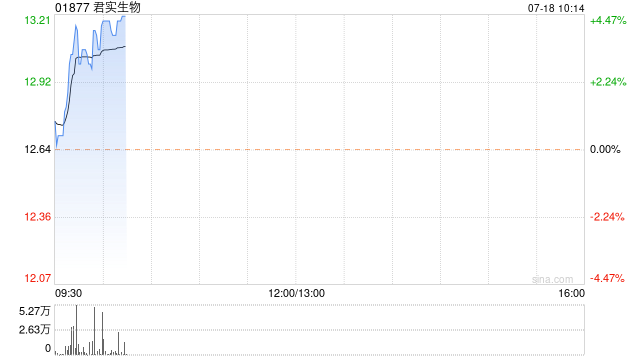 君实生物现涨逾4% 特瑞普利单抗新适应症上市申请获受理