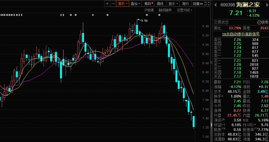 一年关店2237家,300亿龙头海澜之家怎么了?