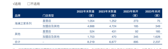 一年关店2237家,300亿龙头海澜之家怎么了?