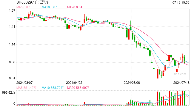 复盘广汇汽车9年上市路:圈钱400亿归零收场 过度融资遭反噬破产才是终点?
