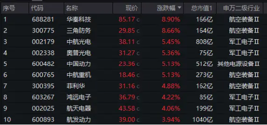 未来2年投资700亿!上海力挺大飞机产业!中航系大受提振,国防军工ETF(512810)大涨2.13%连收3根均线!