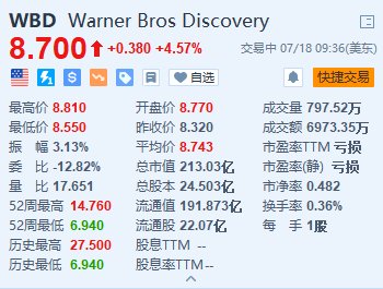 华纳兄弟涨超4.5% 或考虑拆分数字流媒体和制片部门