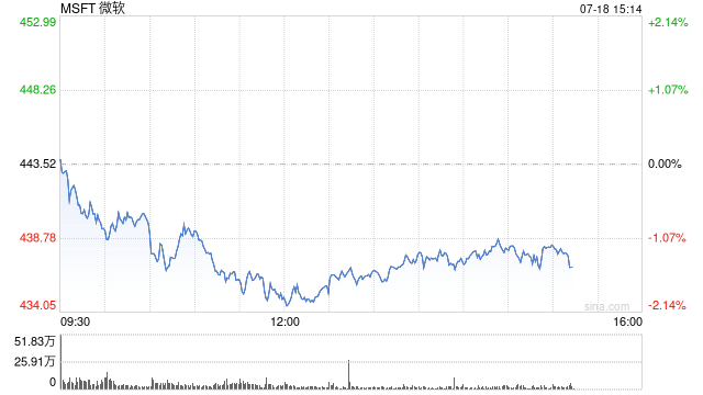 OpenAI推出其迄今为止最强大模型的迷你版