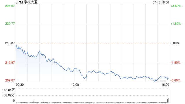 大摩CEO:在招聘中,技能比大学学位“重要得多”
