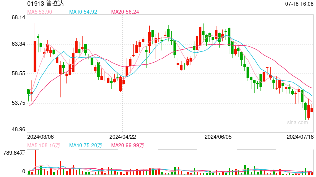 张坤二季度加仓消费品:新进新秀丽,增持普拉达
