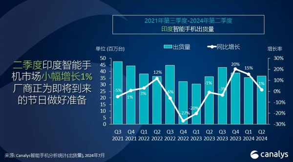 小米强势回归！六季苦战后重夺印度智能手机市场榜首