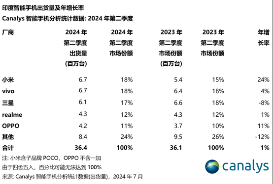 小米强势回归！六季苦战后重夺印度智能手机市场榜首