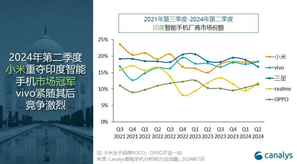 小米强势回归！六季苦战后重夺印度智能手机市场榜首