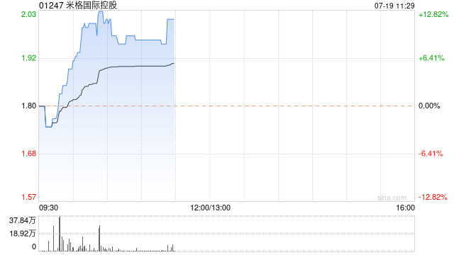 米格国际控股早盘股价上涨5.55% 现报1.90港元
