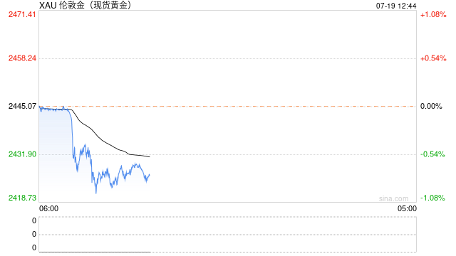 黄金本月表现好于白银和铜,分析师称“攀升可能尚未结束”!
