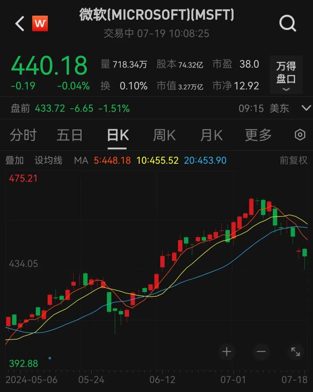 “微软蓝屏”上热搜!这家“肇事”公司股价大跌