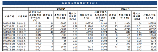 公募基金二季度券商股持仓数据出炉:多家头部券商遭公募减持,行业并购重组概念获逆势加仓
